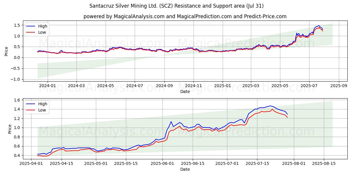 Santacruz Silver Mining Ltd. (SCZ) Support and Resistance area (30 Jul) 