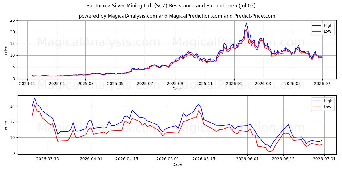  Santacruz Silver Mining Ltd. (SCZ) Support and Resistance area (02 Jul) 