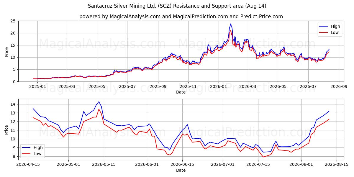  Santacruz Silver Mining Ltd. (SCZ) Support and Resistance area (13 Aug) 