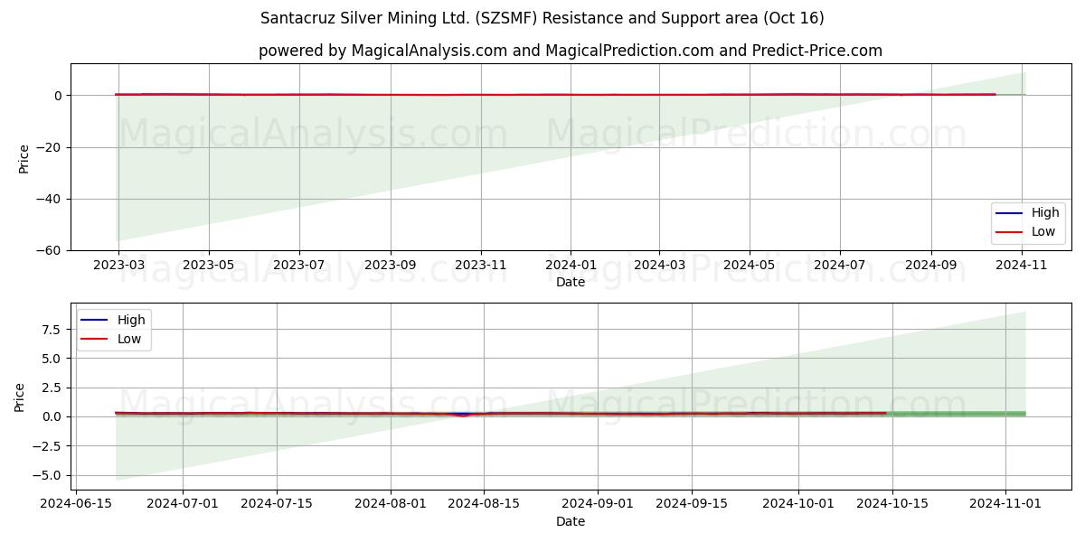  Santacruz Silver Mining Ltd. (SZSMF) Support and Resistance area (16 Oct) 