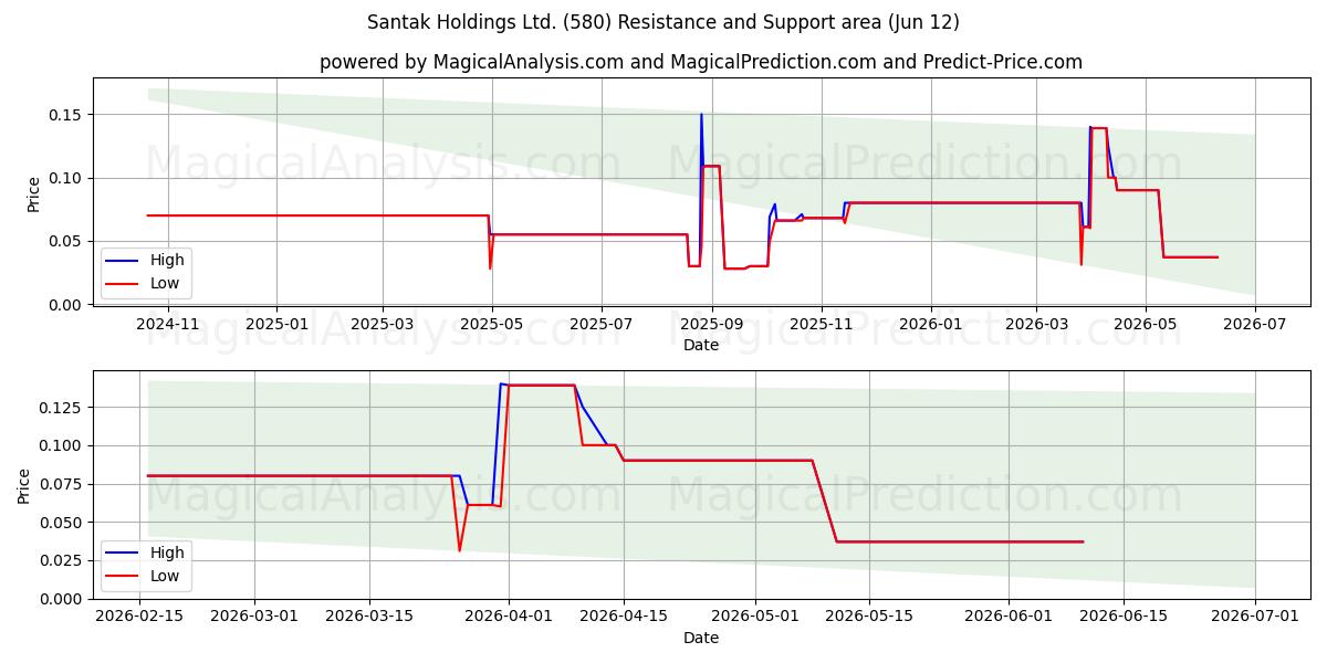  Santak Holdings Ltd. (580) Support and Resistance area (11 Jun) 