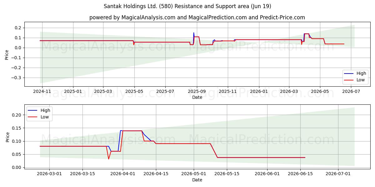  Santak Holdings Ltd. (580) Support and Resistance area (18 Jun) 