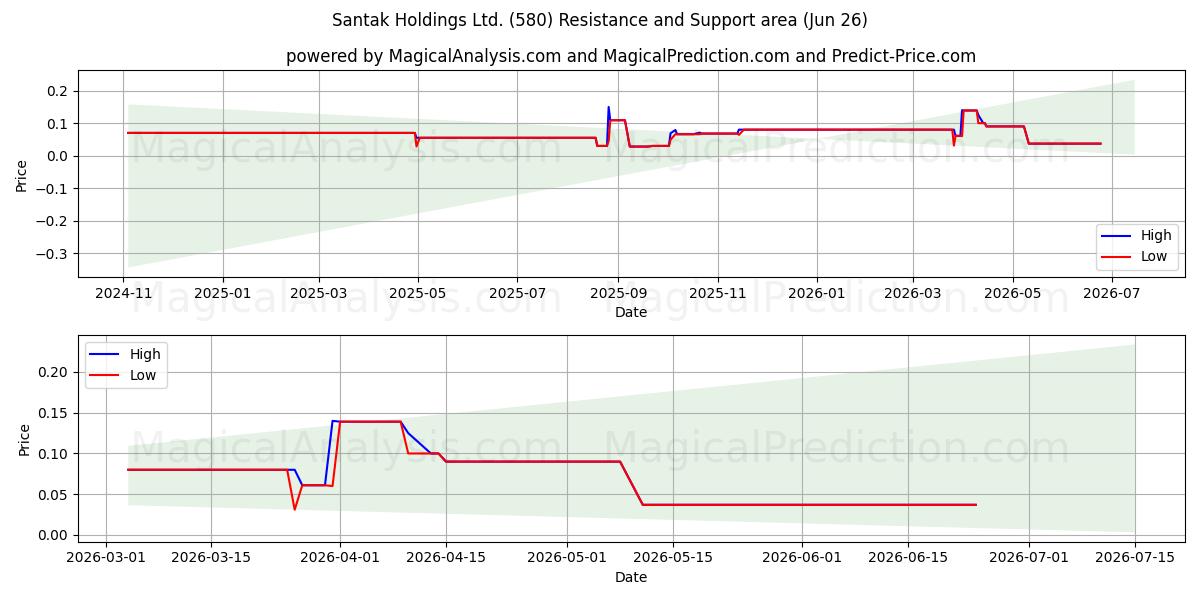 Santak Holdings Ltd. (580) Support and Resistance area (25 Jun) 