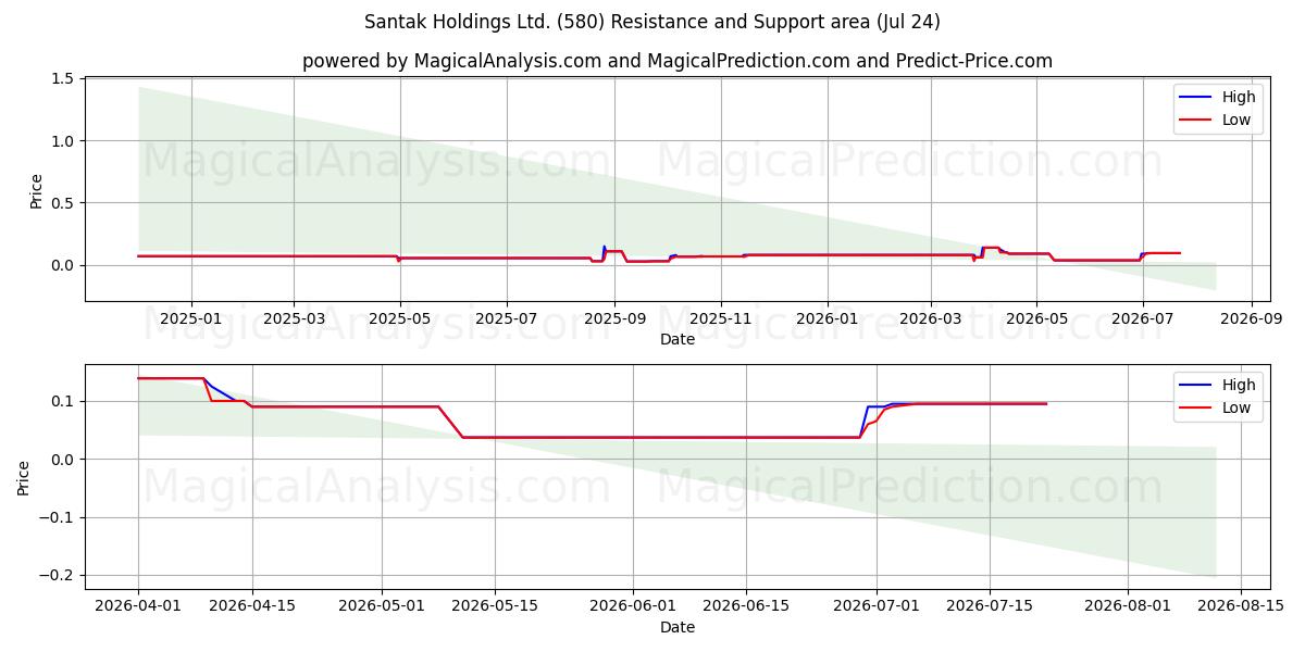  Santak Holdings Ltd. (580) Support and Resistance area (23 Jul) 