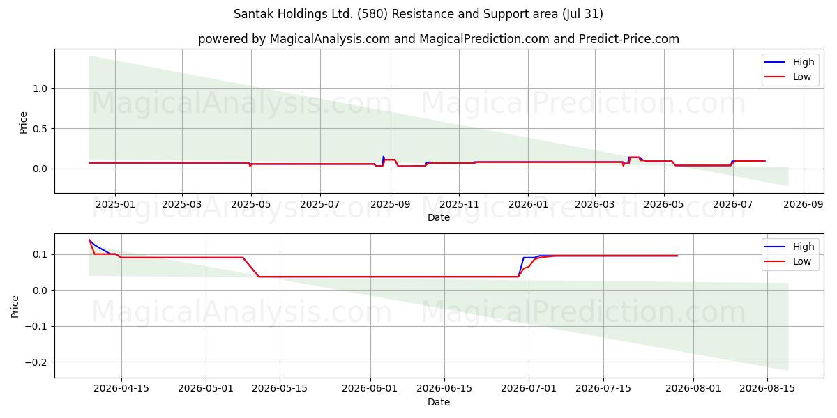  Santak Holdings Ltd. (580) Support and Resistance area (30 Jul) 