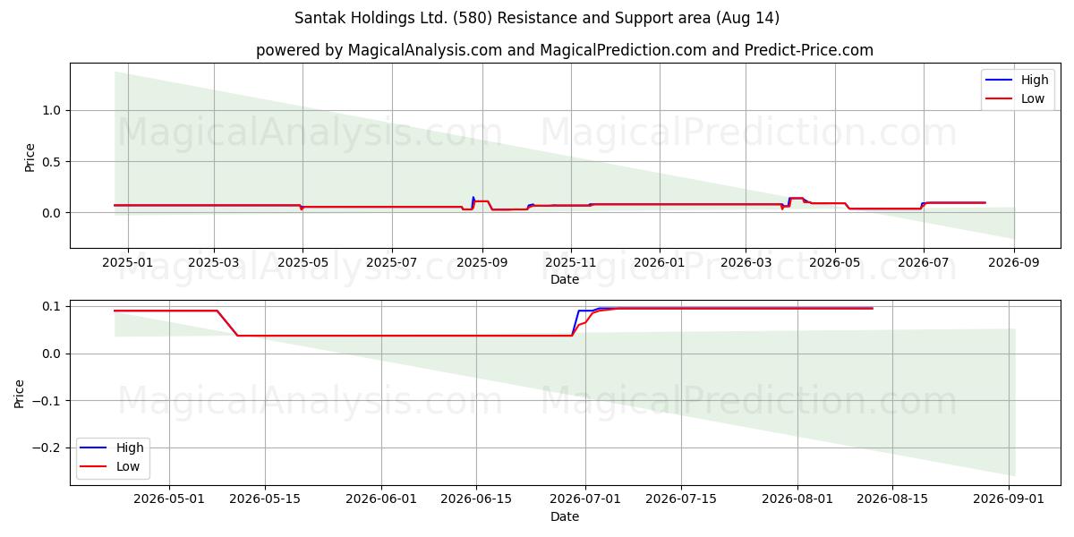  Santak Holdings Ltd. (580) Support and Resistance area (13 Aug) 
