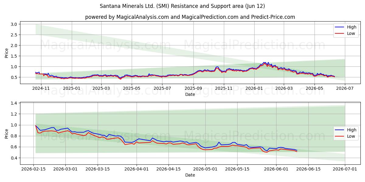  Santana Minerals Ltd. (SMI) Support and Resistance area (11 Jun) 