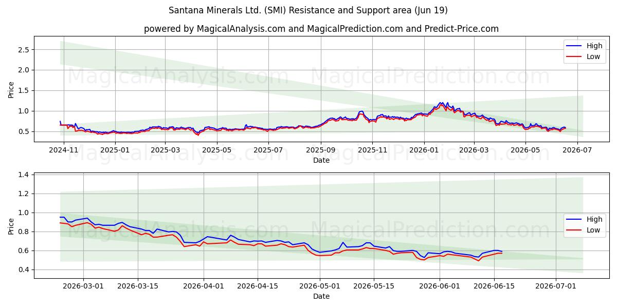 Santana Minerals Ltd. (SMI) Support and Resistance area (18 Jun) 