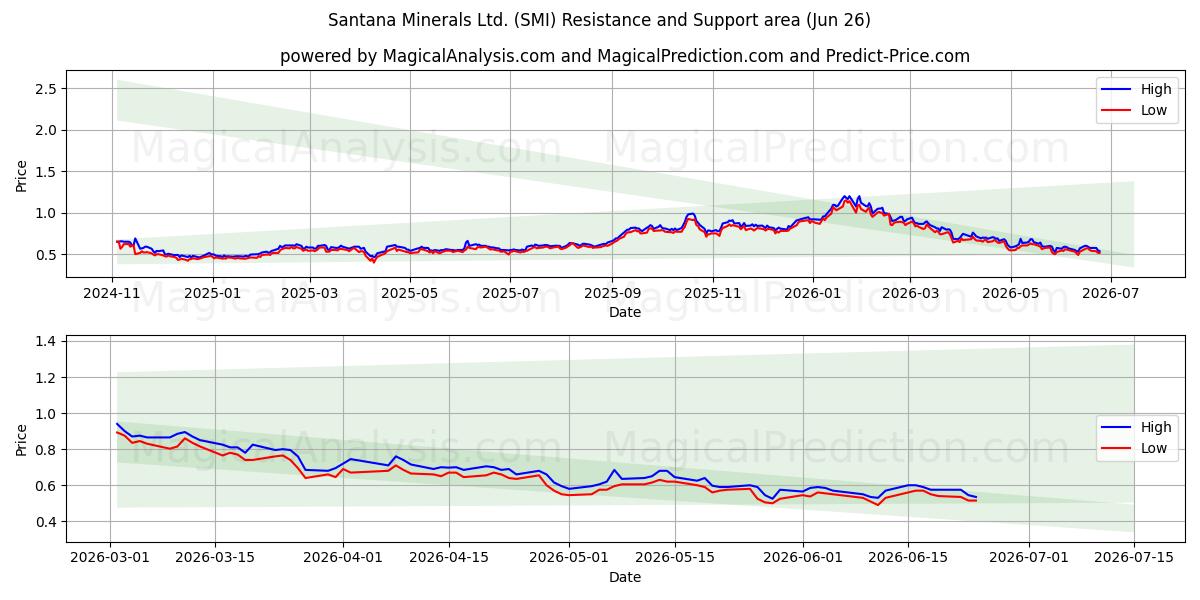  Santana Minerals Ltd. (SMI) Support and Resistance area (25 Jun) 