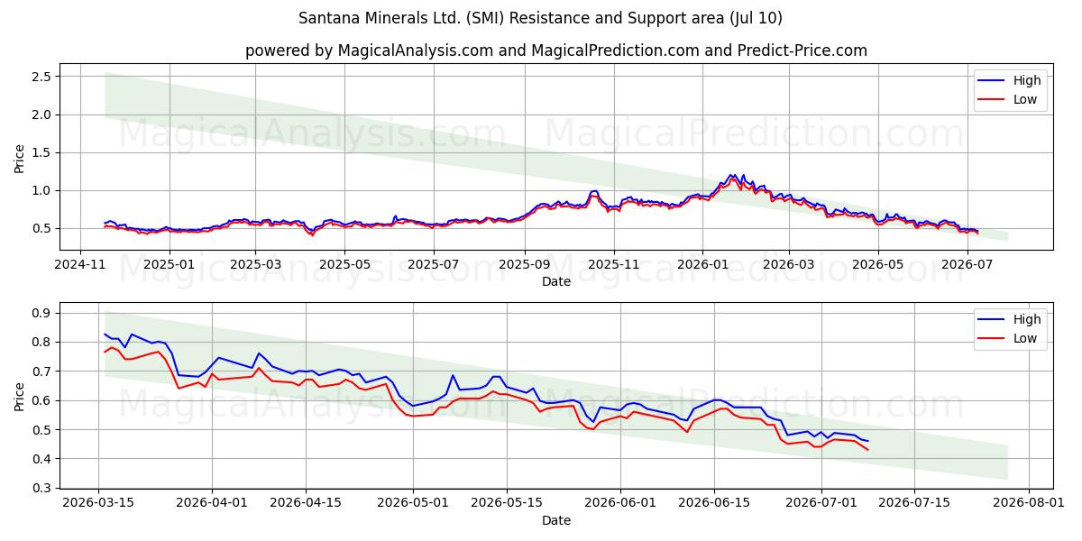  Santana Minerals Ltd. (SMI) Support and Resistance area (09 Jul) 