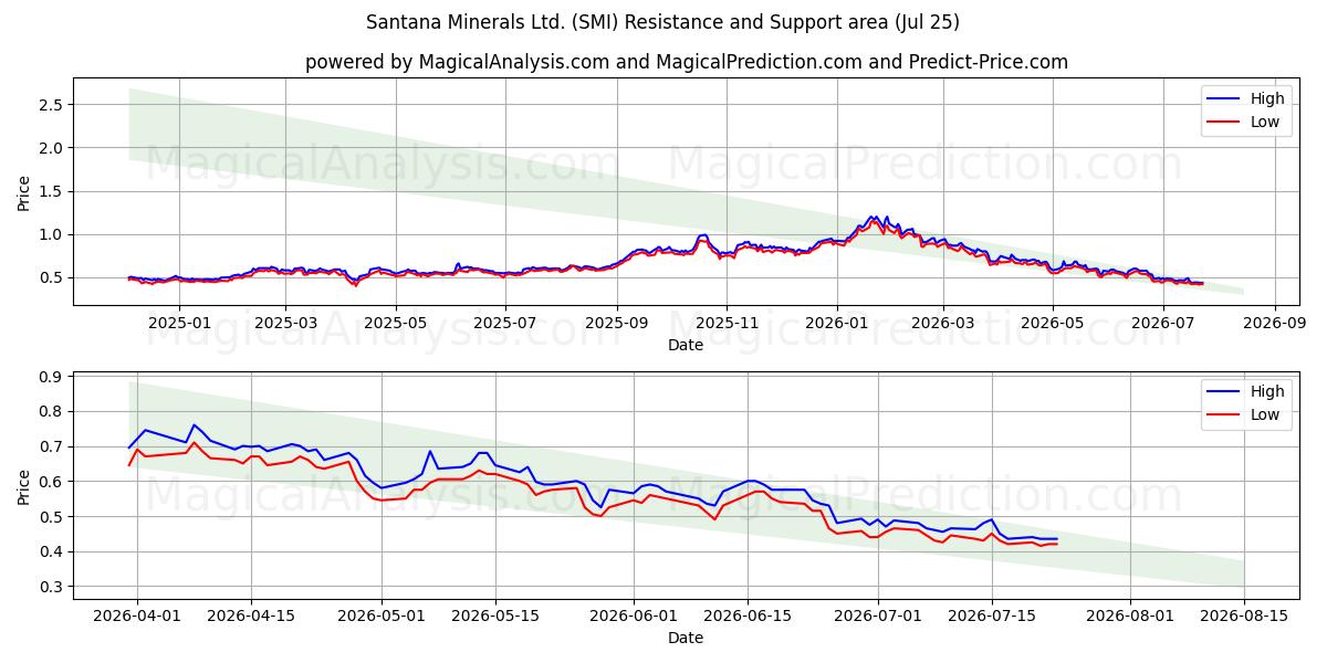  Santana Minerals Ltd. (SMI) Support and Resistance area (24 Jul) 