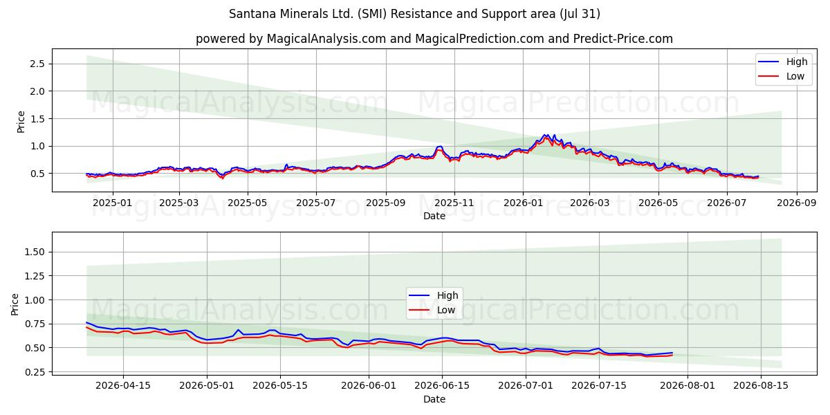 Santana Minerals Ltd. (SMI) Support and Resistance area (30 Jul) 