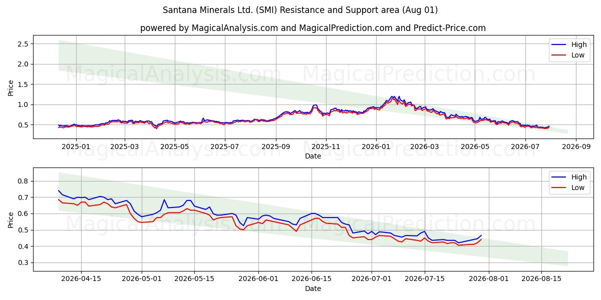  Santana Minerals Ltd. (SMI) Support and Resistance area (31 Jul) 