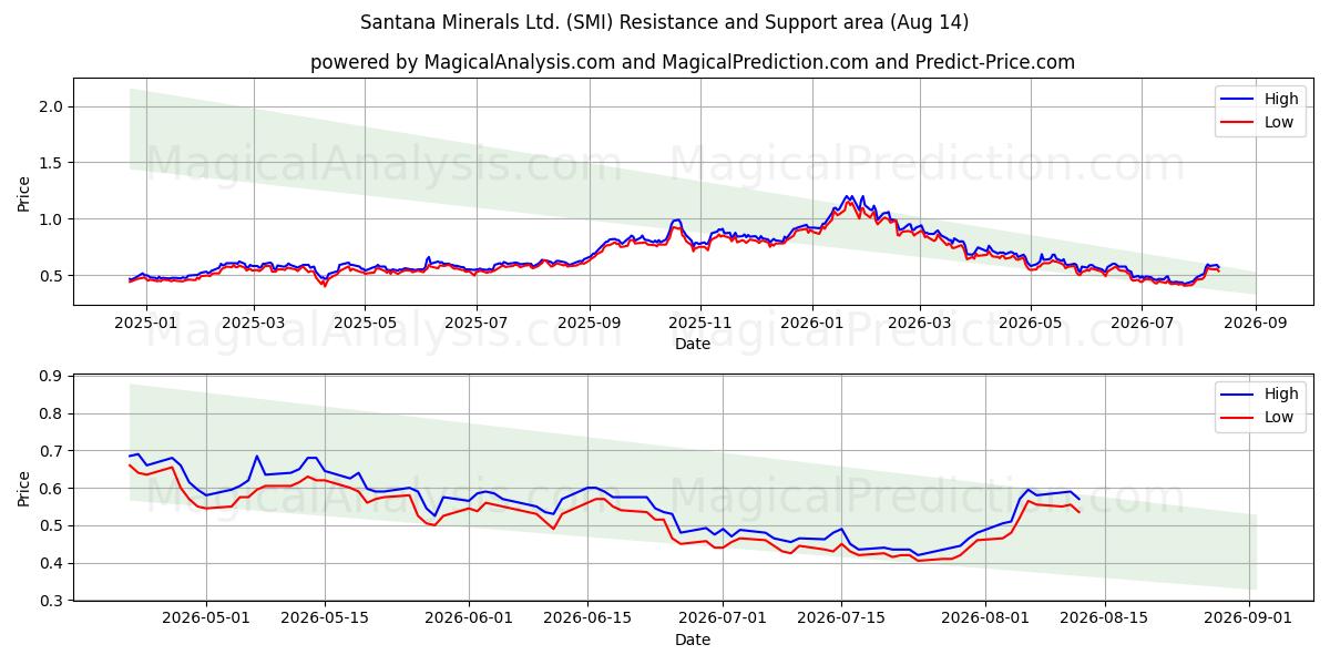  Santana Minerals Ltd. (SMI) Support and Resistance area (13 Aug) 