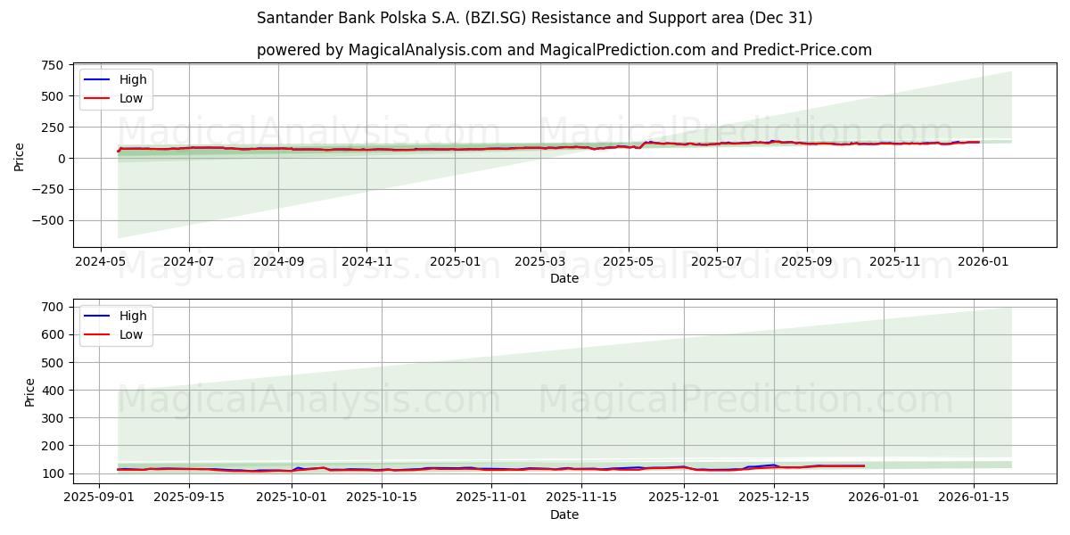  Santander Bank Polska S.A. (BZI.SG) Support and Resistance area (30 Dec) 