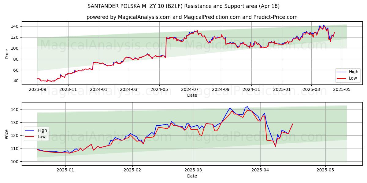  SANTANDER POLSKA M  ZY 10 (BZI.F) Support and Resistance area (18 Apr) 