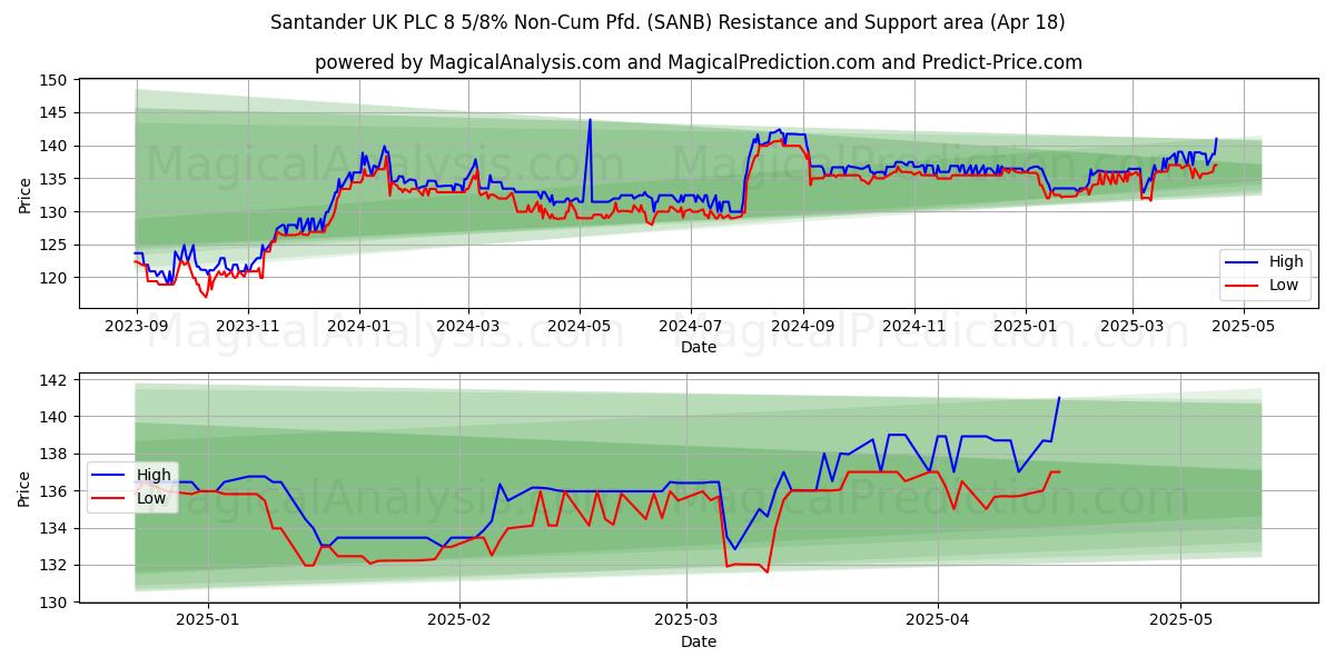  Santander UK PLC 8 5/8% Non-Cum Pfd. (SANB) Support and Resistance area (18 Apr) 