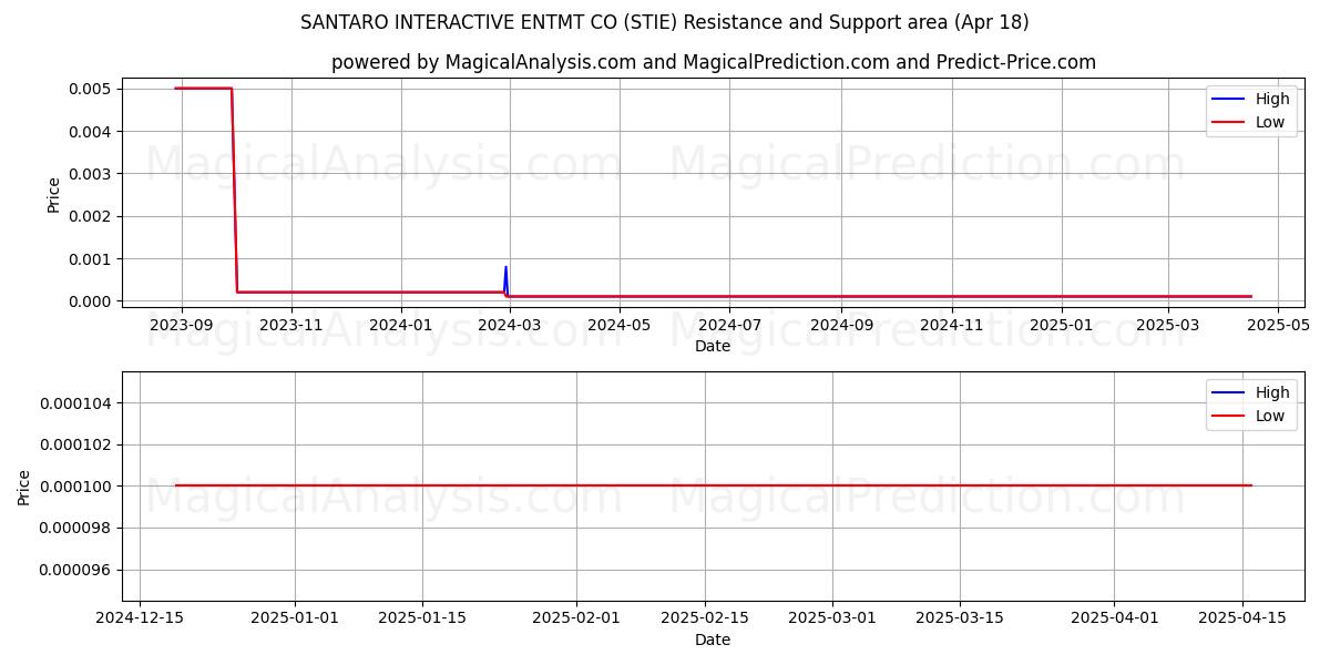  SANTARO INTERACTIVE ENTMT CO (STIE) Support and Resistance area (18 Apr) 
