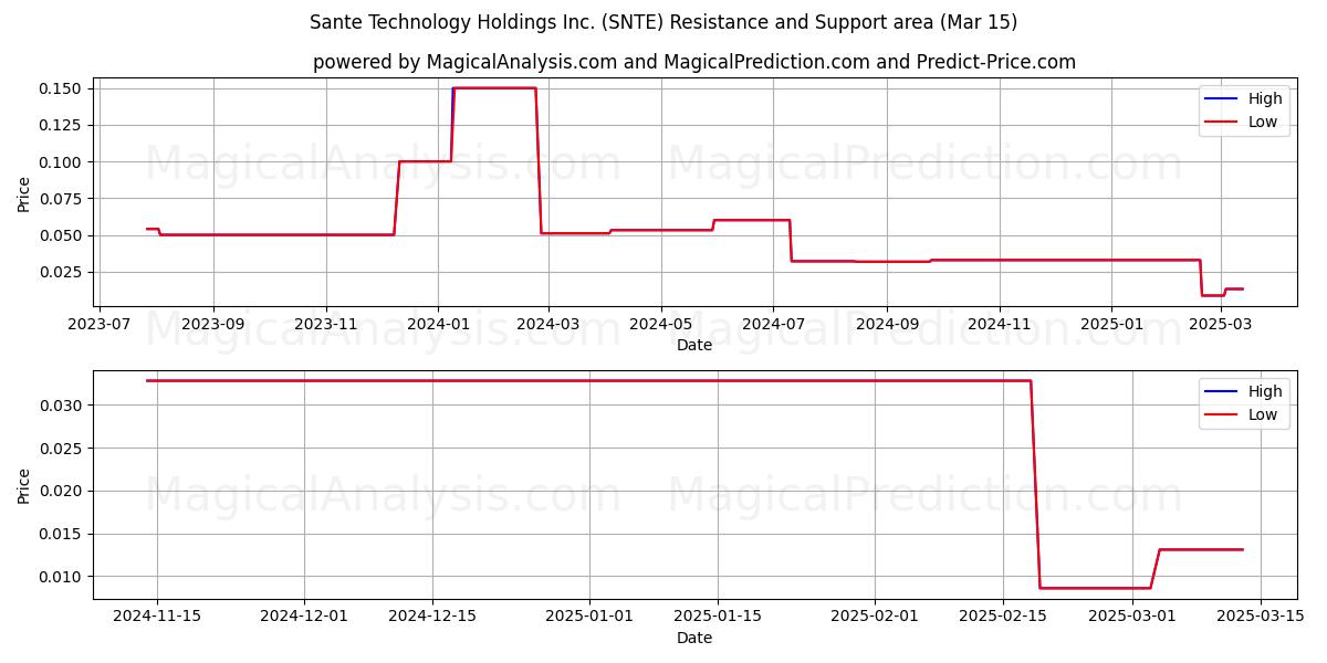  Sante Technology Holdings Inc. (SNTE) Support and Resistance area (15 Mar) 
