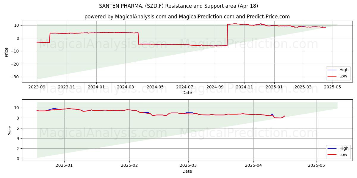  SANTEN PHARMA. (SZD.F) Support and Resistance area (18 Apr) 