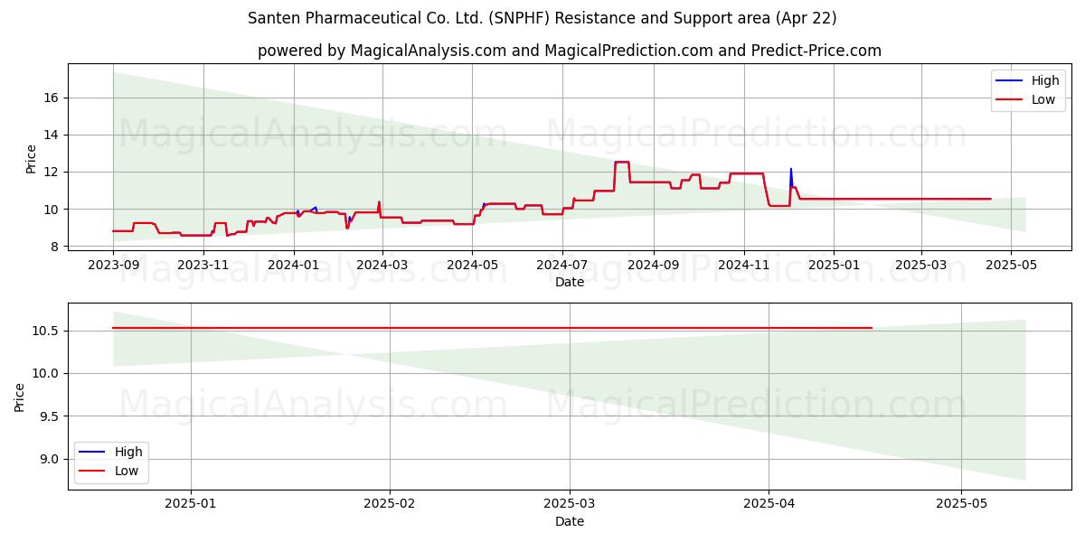  Santen Pharmaceutical Co. Ltd. (SNPHF) Support and Resistance area (22 Apr) 