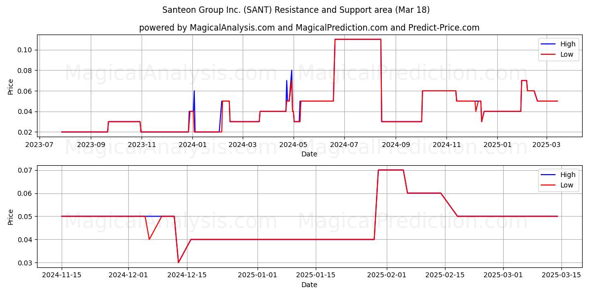  Santeon Group Inc. (SANT) Support and Resistance area (18 Mar) 
