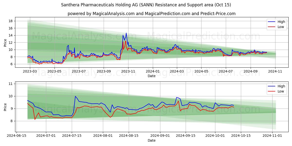  Santhera Pharmaceuticals Holding AG (SANN) Support and Resistance area (15 Oct) 