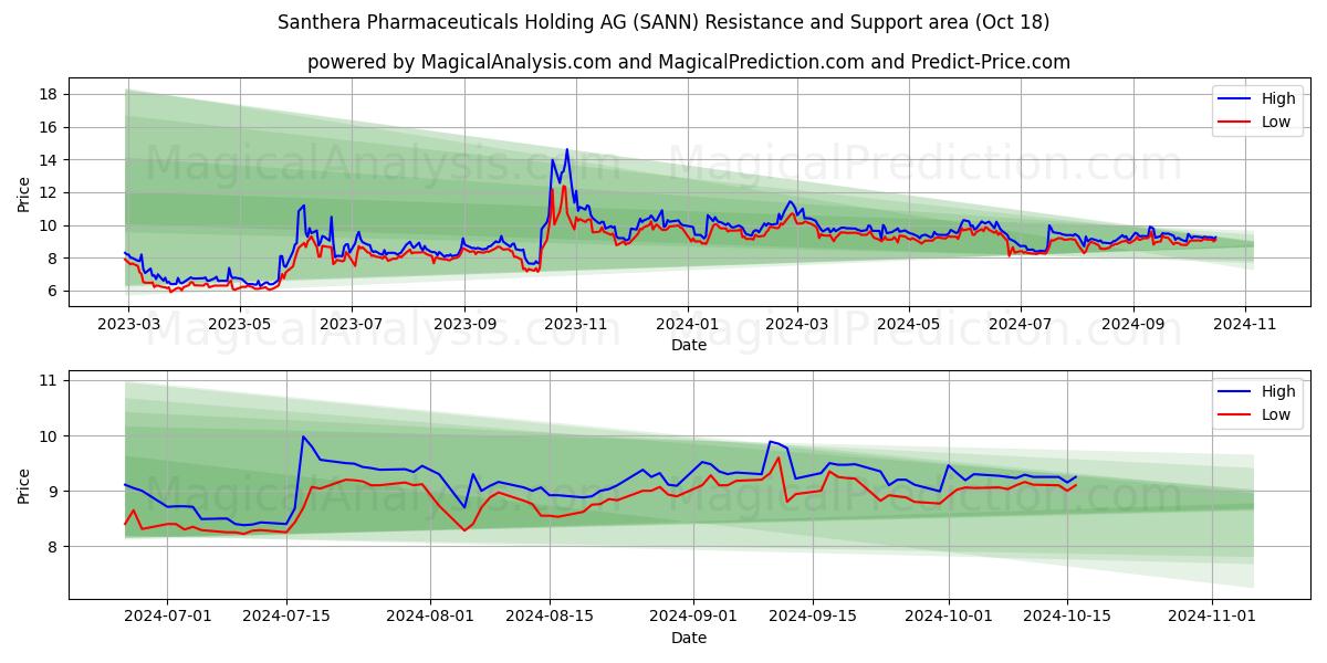  Santhera Pharmaceuticals Holding AG (SANN) Support and Resistance area (18 Oct) 