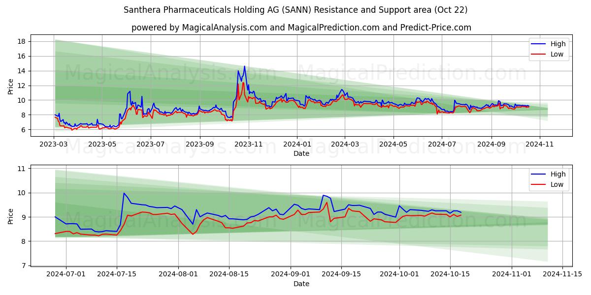  Santhera Pharmaceuticals Holding AG (SANN) Support and Resistance area (22 Oct) 