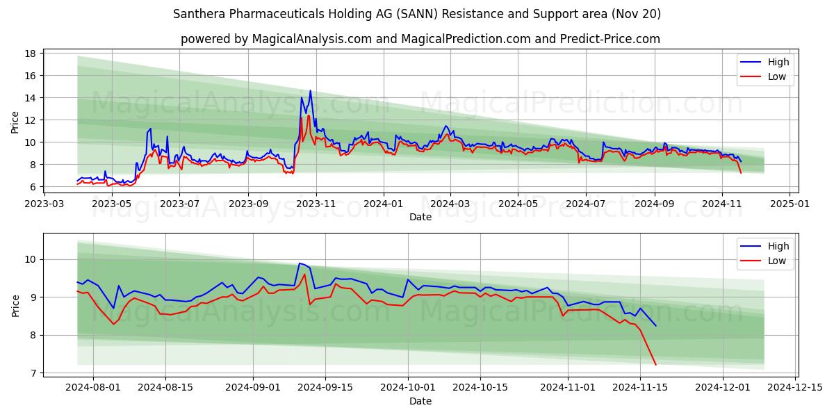  Santhera Pharmaceuticals Holding AG (SANN) Support and Resistance area (20 Nov) 