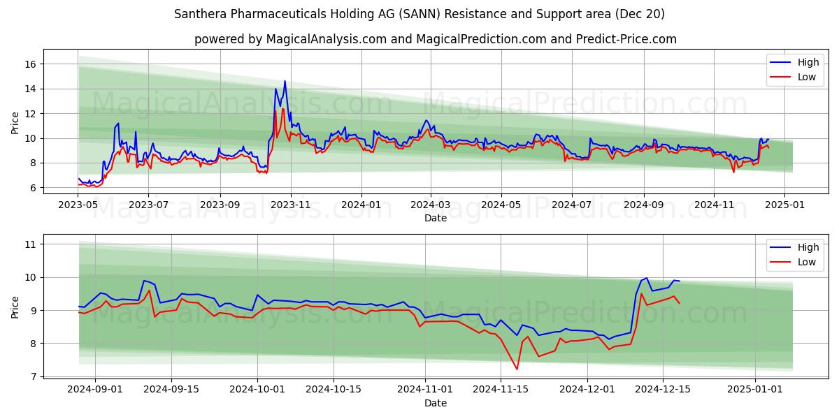  Santhera Pharmaceuticals Holding AG (SANN) Support and Resistance area (20 Dec) 