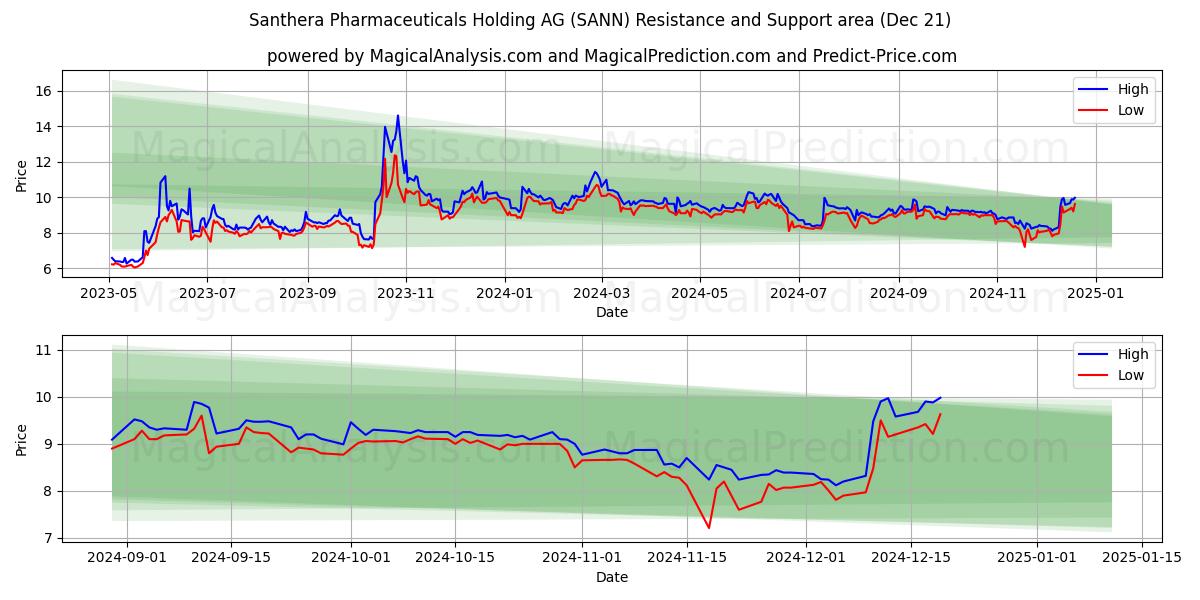  Santhera Pharmaceuticals Holding AG (SANN) Support and Resistance area (21 Dec) 