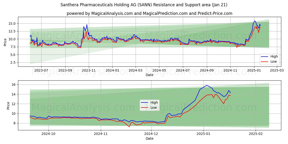  Santhera Pharmaceuticals Holding AG (SANN) Support and Resistance area (21 Jan) 