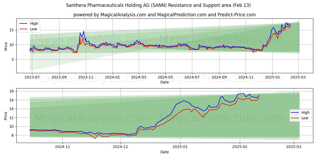  Santhera Pharmaceuticals Holding AG (SANN) Support and Resistance area (30 Jan) 