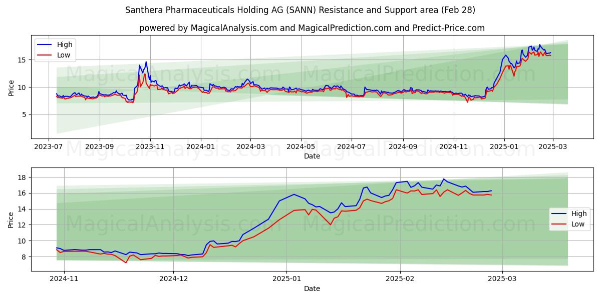  Santhera Pharmaceuticals Holding AG (SANN) Support and Resistance area (28 Feb) 