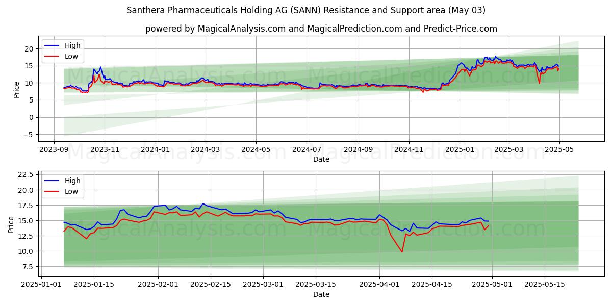  Santhera Pharmaceuticals Holding AG (SANN) Support and Resistance area (03 May) 