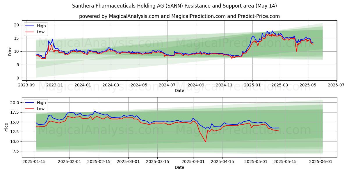  Santhera Pharmaceuticals Holding AG (SANN) Support and Resistance area (14 May) 