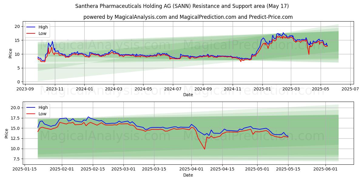  Santhera Pharmaceuticals Holding AG (SANN) Support and Resistance area (17 May) 