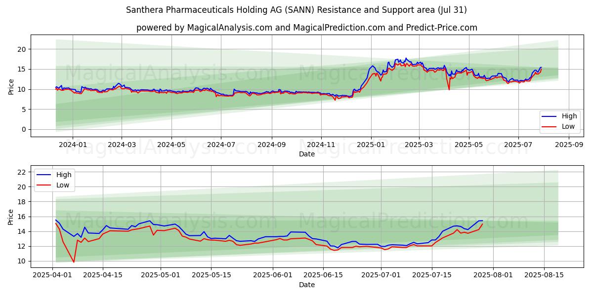  Santhera Pharmaceuticals Holding AG (SANN) Support and Resistance area (29 Jul) 