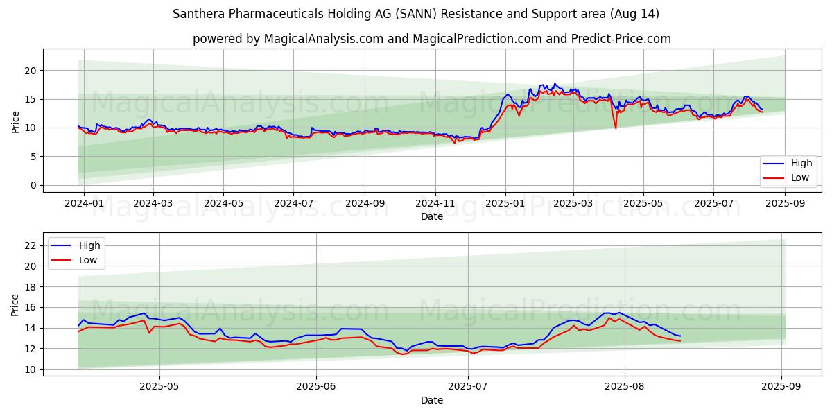  Santhera Pharmaceuticals Holding AG (SANN) Support and Resistance area (13 Aug) 