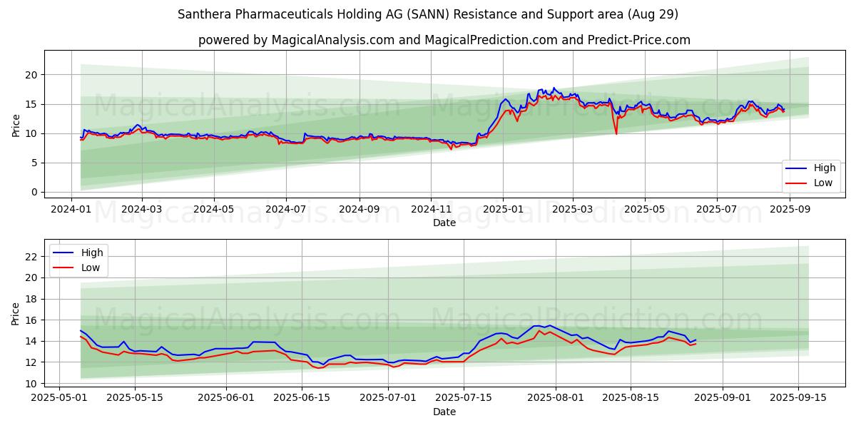  Santhera Pharmaceuticals Holding AG (SANN) Support and Resistance area (28 Aug) 