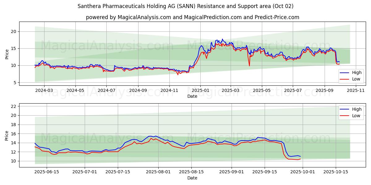  Santhera Pharmaceuticals Holding AG (SANN) Support and Resistance area (26 Sep) 
