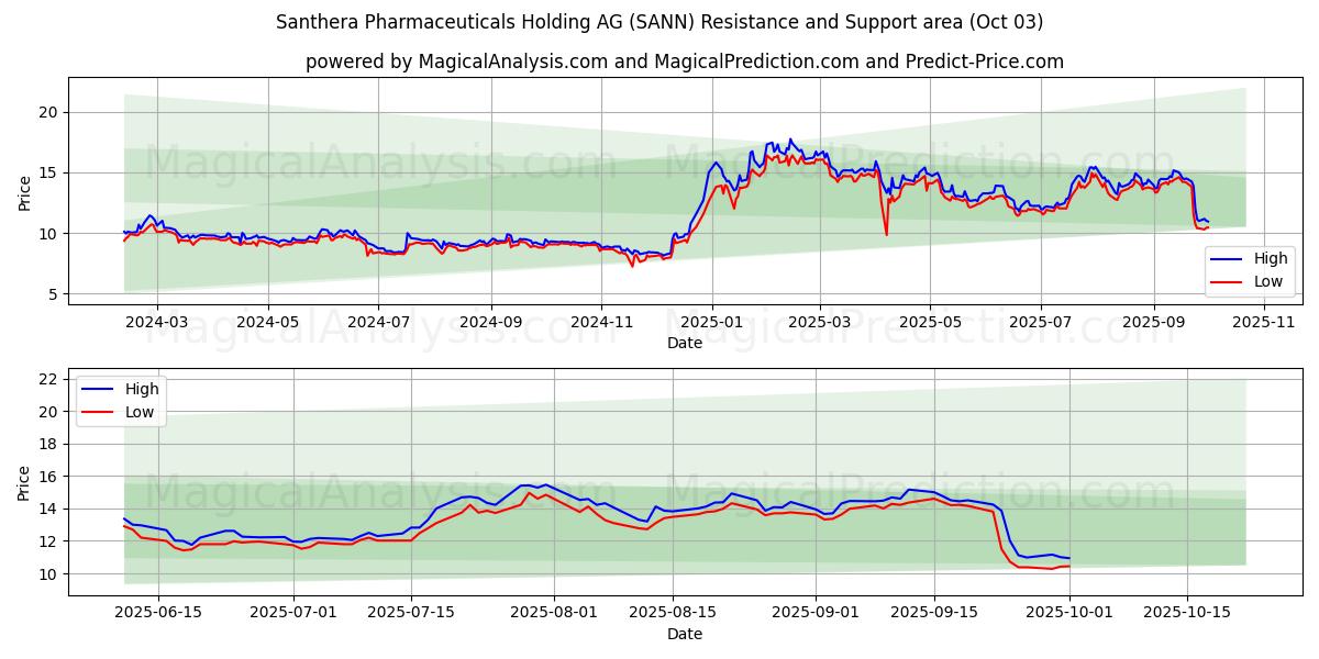  Santhera Pharmaceuticals Holding AG (SANN) Support and Resistance area (02 Oct) 