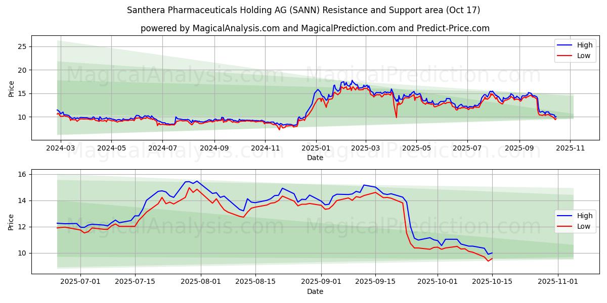Santhera Pharmaceuticals Holding AG (SANN) Support and Resistance area (16 Oct) Santhera Pharmaceuticals Holding AG (SANN) Support and Resistance area (16 Oct)