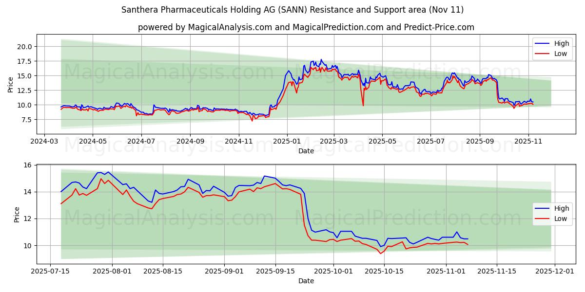  Santhera Pharmaceuticals Holding AG (SANN) Support and Resistance area (10 Nov) 