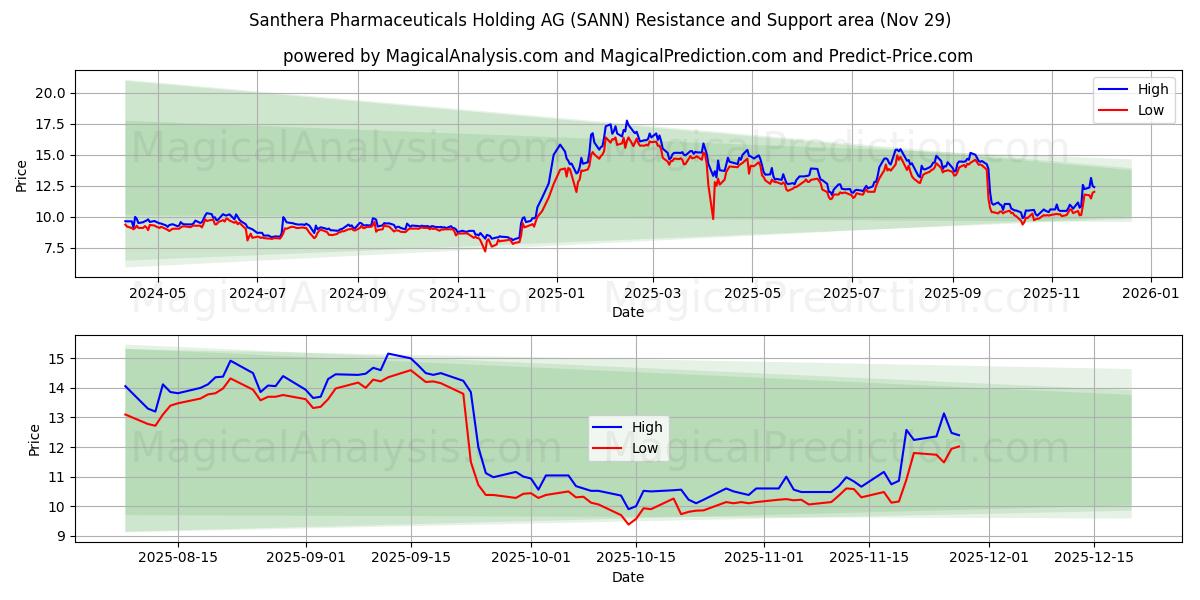  Santhera Pharmaceuticals Holding AG (SANN) Support and Resistance area (28 Nov) 