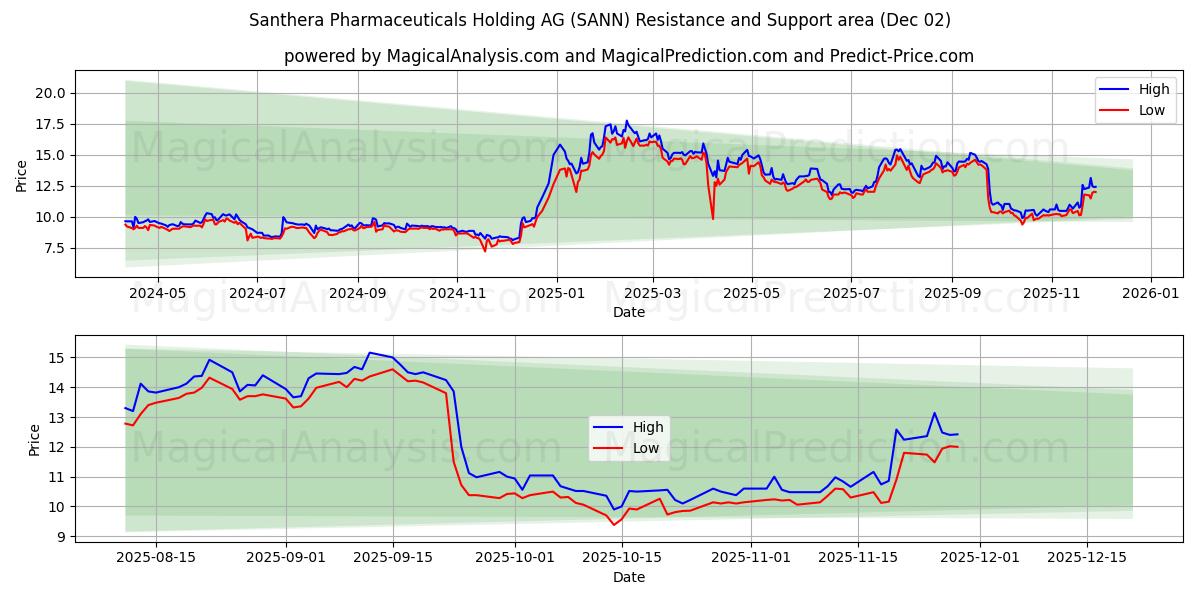  Santhera Pharmaceuticals Holding AG (SANN) Support and Resistance area (01 Dec) 