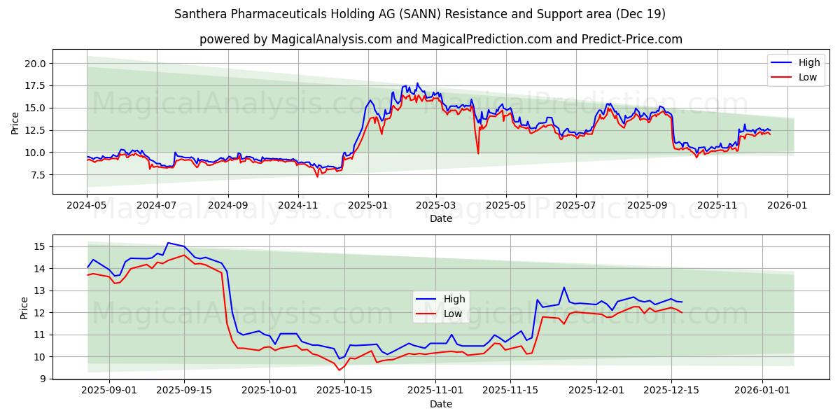  Santhera Pharmaceuticals Holding AG (SANN) Support and Resistance area (18 Dec) 