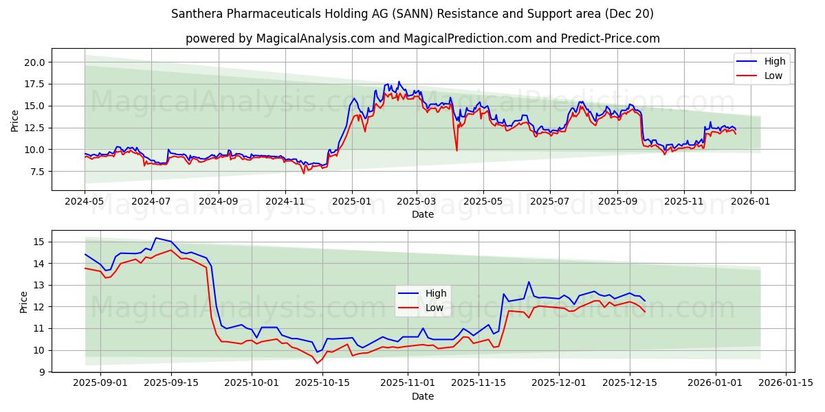  Santhera Pharmaceuticals Holding AG (SANN) Support and Resistance area (19 Dec) 