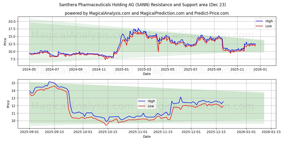  Santhera Pharmaceuticals Holding AG (SANN) Support and Resistance area (22 Dec) 